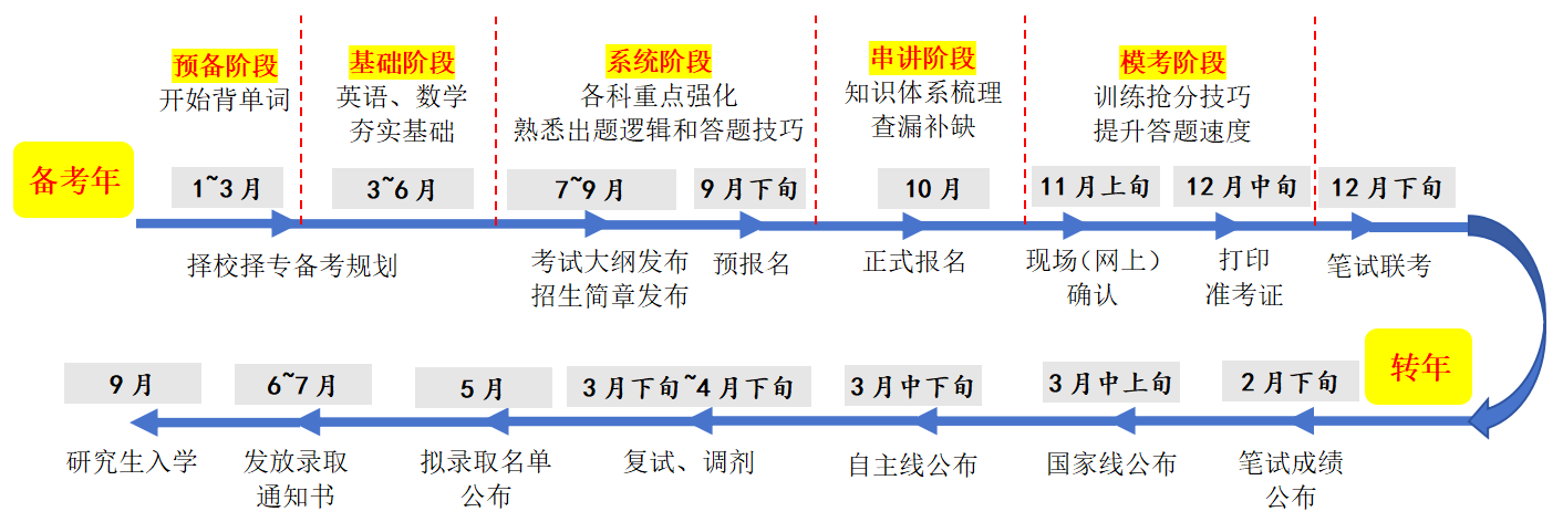 备考规划
